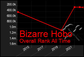 Total Graph of Bizarre Hobo