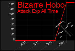 Total Graph of Bizarre Hobo