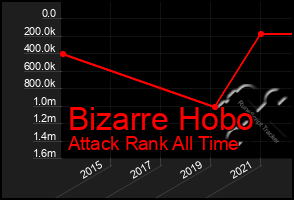 Total Graph of Bizarre Hobo