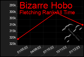 Total Graph of Bizarre Hobo