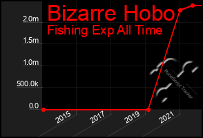 Total Graph of Bizarre Hobo