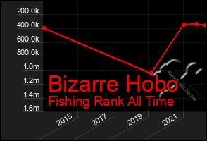 Total Graph of Bizarre Hobo