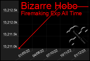 Total Graph of Bizarre Hobo