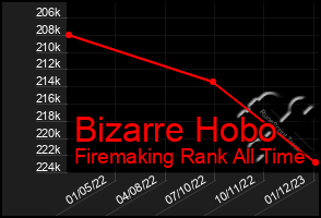 Total Graph of Bizarre Hobo