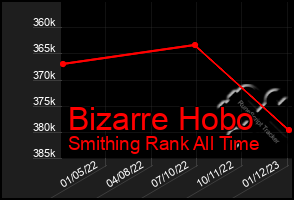 Total Graph of Bizarre Hobo