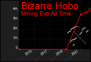 Total Graph of Bizarre Hobo