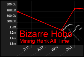 Total Graph of Bizarre Hobo