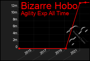 Total Graph of Bizarre Hobo