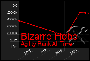 Total Graph of Bizarre Hobo