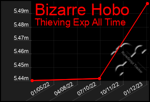 Total Graph of Bizarre Hobo