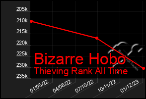 Total Graph of Bizarre Hobo