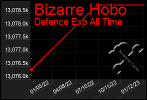 Total Graph of Bizarre Hobo