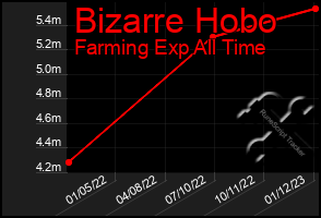 Total Graph of Bizarre Hobo