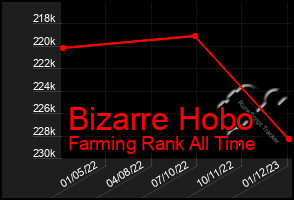 Total Graph of Bizarre Hobo