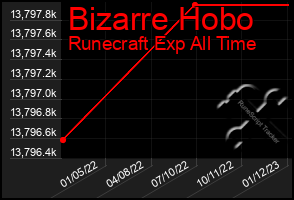 Total Graph of Bizarre Hobo