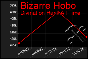 Total Graph of Bizarre Hobo