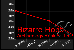 Total Graph of Bizarre Hobo