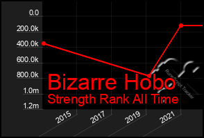 Total Graph of Bizarre Hobo