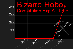Total Graph of Bizarre Hobo