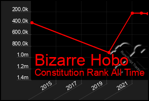 Total Graph of Bizarre Hobo