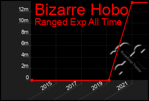 Total Graph of Bizarre Hobo