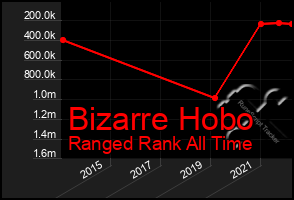 Total Graph of Bizarre Hobo