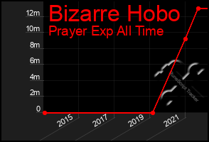 Total Graph of Bizarre Hobo