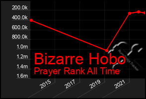 Total Graph of Bizarre Hobo
