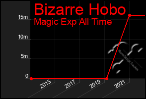 Total Graph of Bizarre Hobo