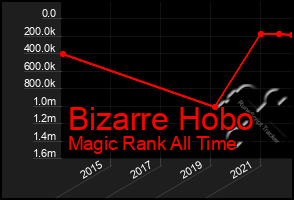Total Graph of Bizarre Hobo