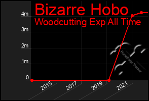 Total Graph of Bizarre Hobo