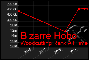 Total Graph of Bizarre Hobo