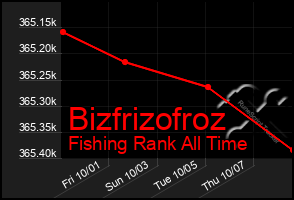 Total Graph of Bizfrizofroz