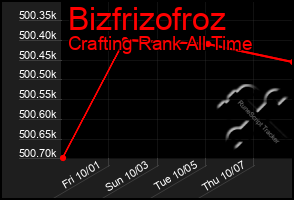 Total Graph of Bizfrizofroz