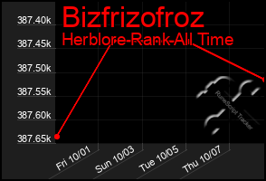 Total Graph of Bizfrizofroz