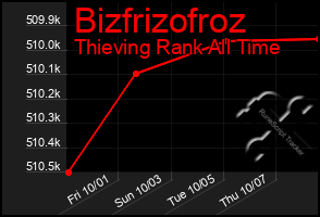 Total Graph of Bizfrizofroz