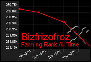 Total Graph of Bizfrizofroz