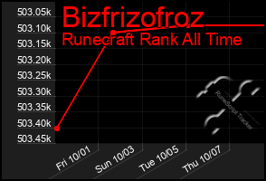 Total Graph of Bizfrizofroz