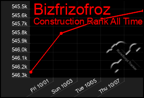 Total Graph of Bizfrizofroz