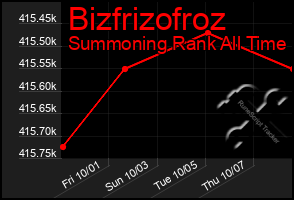 Total Graph of Bizfrizofroz