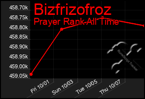 Total Graph of Bizfrizofroz