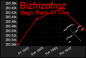 Total Graph of Bizfrizofroz