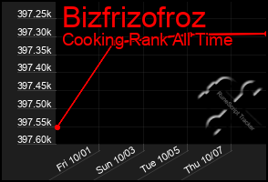 Total Graph of Bizfrizofroz