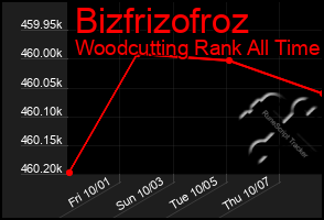 Total Graph of Bizfrizofroz