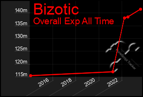Total Graph of Bizotic