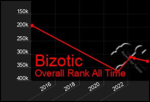 Total Graph of Bizotic