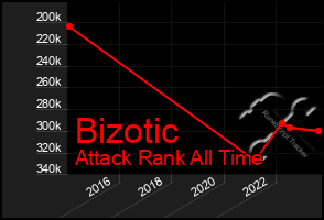 Total Graph of Bizotic