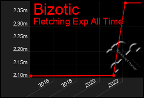 Total Graph of Bizotic
