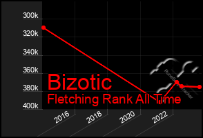 Total Graph of Bizotic
