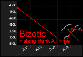 Total Graph of Bizotic